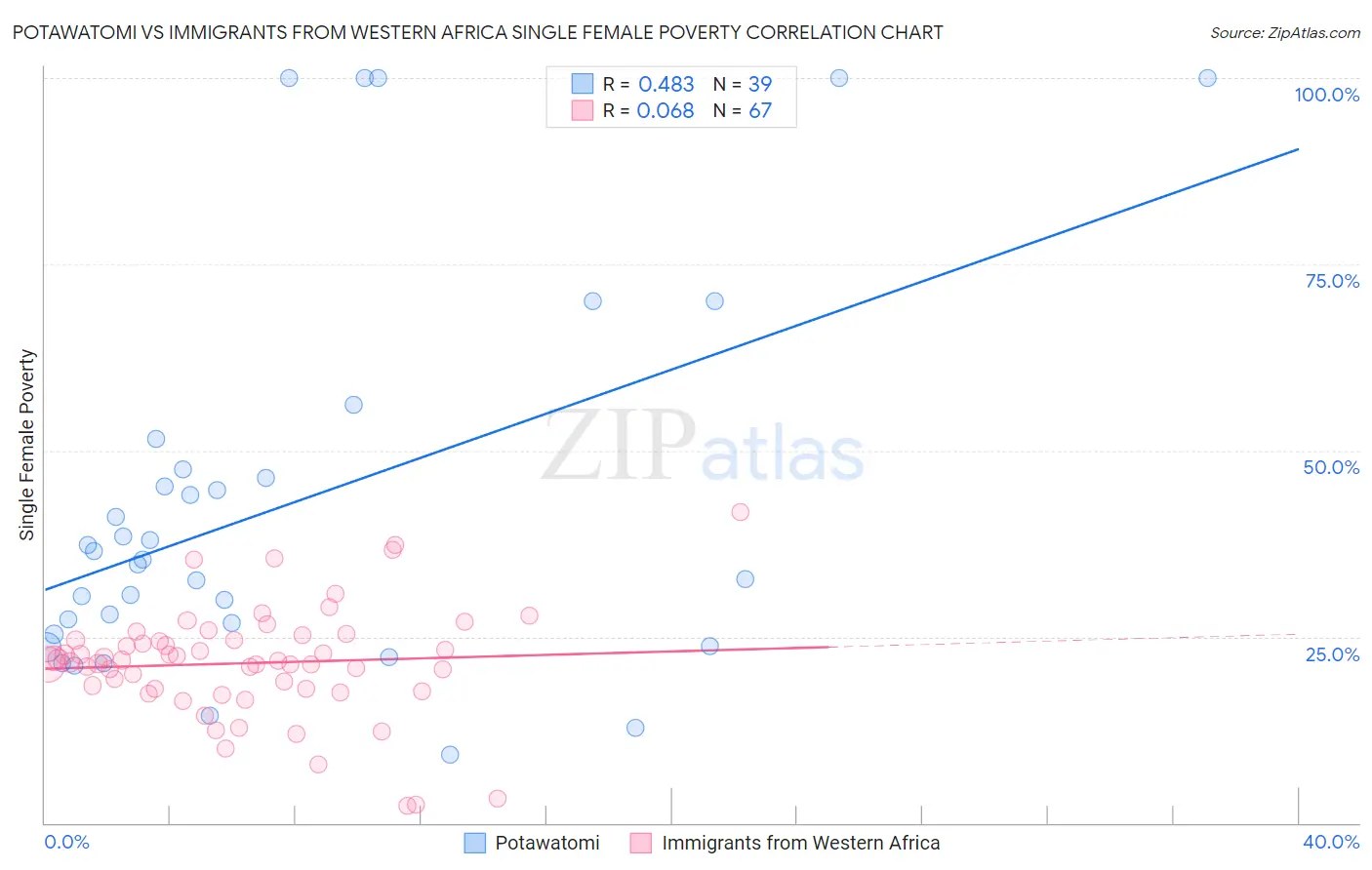 Potawatomi vs Immigrants from Western Africa Single Female Poverty
