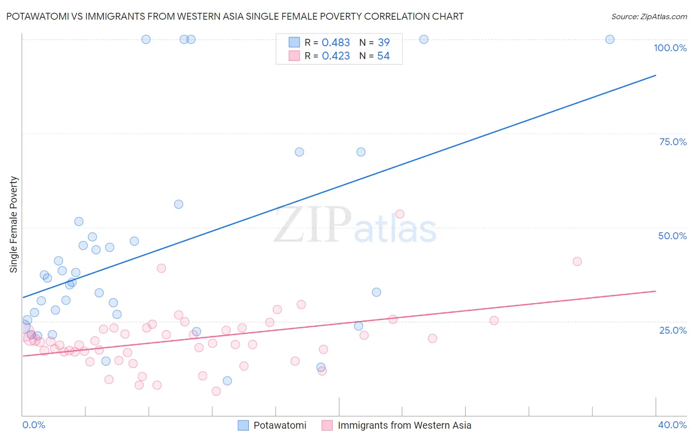 Potawatomi vs Immigrants from Western Asia Single Female Poverty