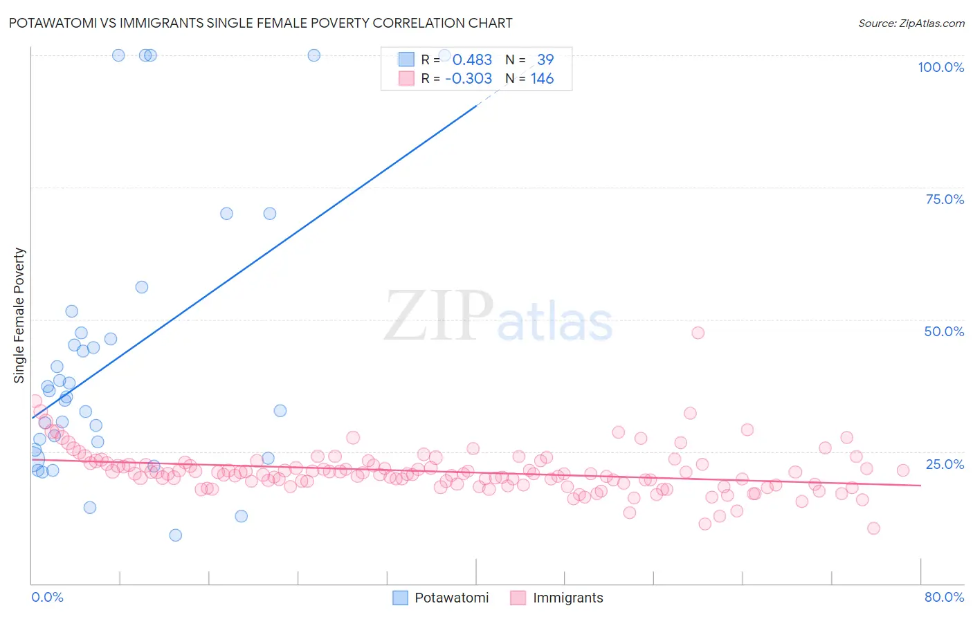 Potawatomi vs Immigrants Single Female Poverty