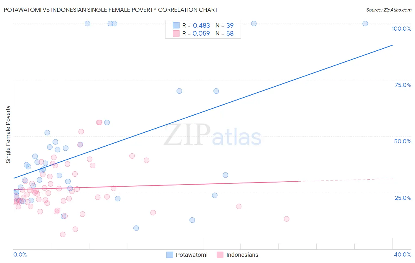 Potawatomi vs Indonesian Single Female Poverty