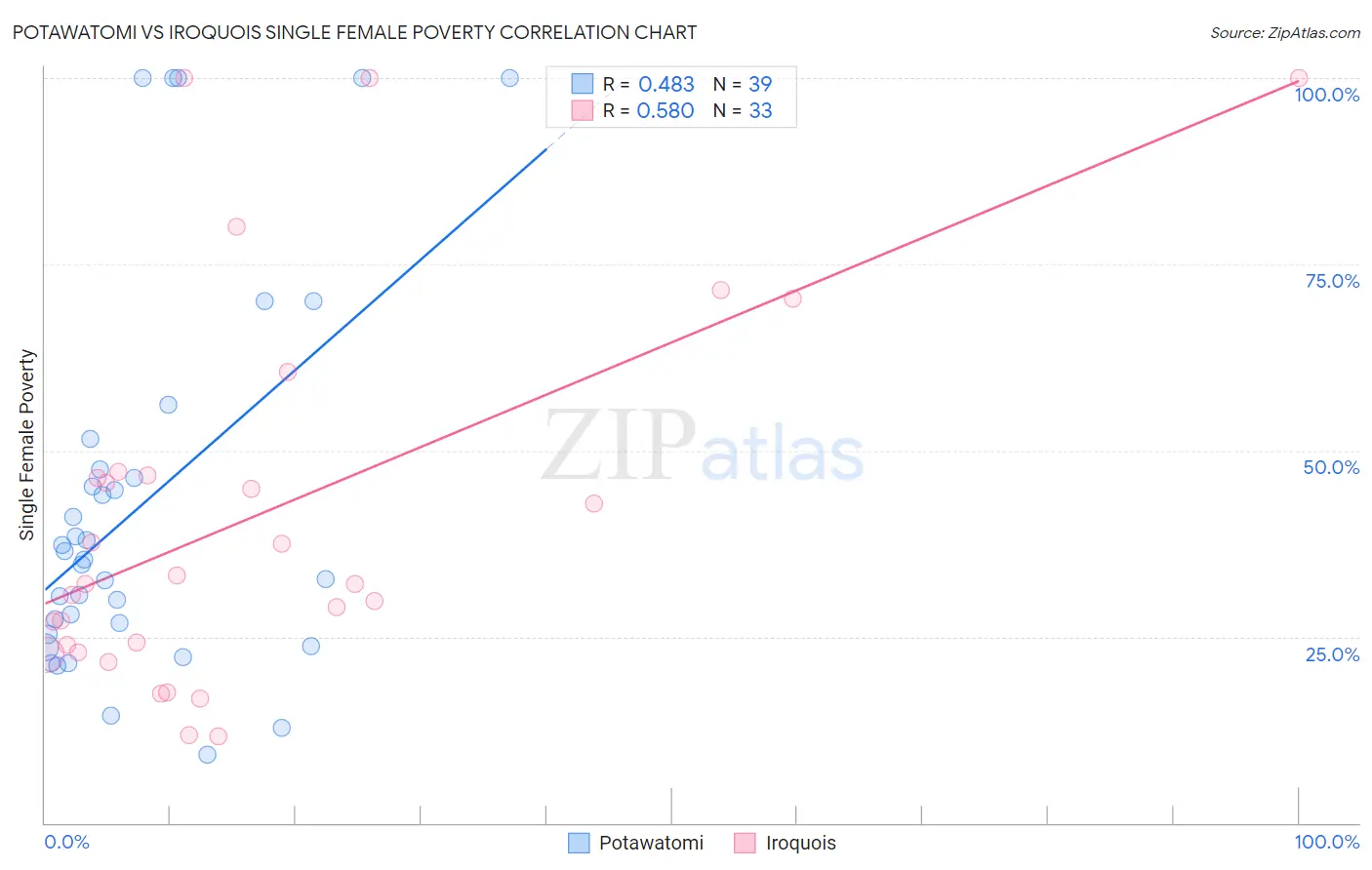 Potawatomi vs Iroquois Single Female Poverty