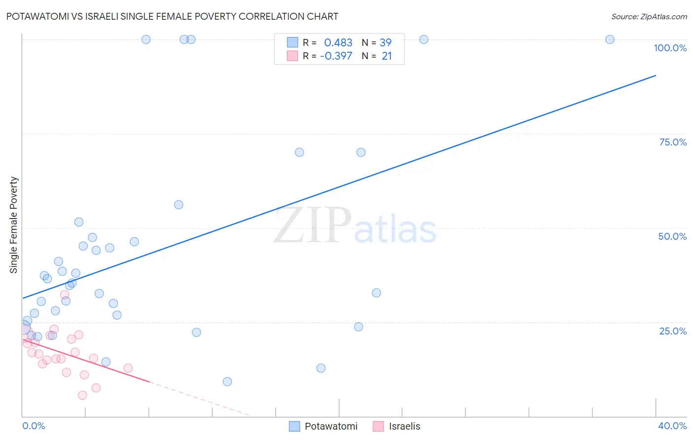 Potawatomi vs Israeli Single Female Poverty