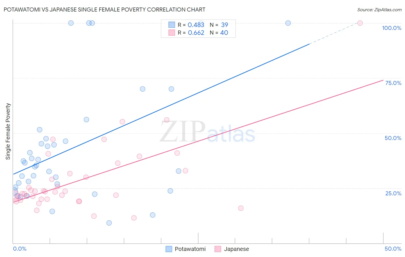 Potawatomi vs Japanese Single Female Poverty