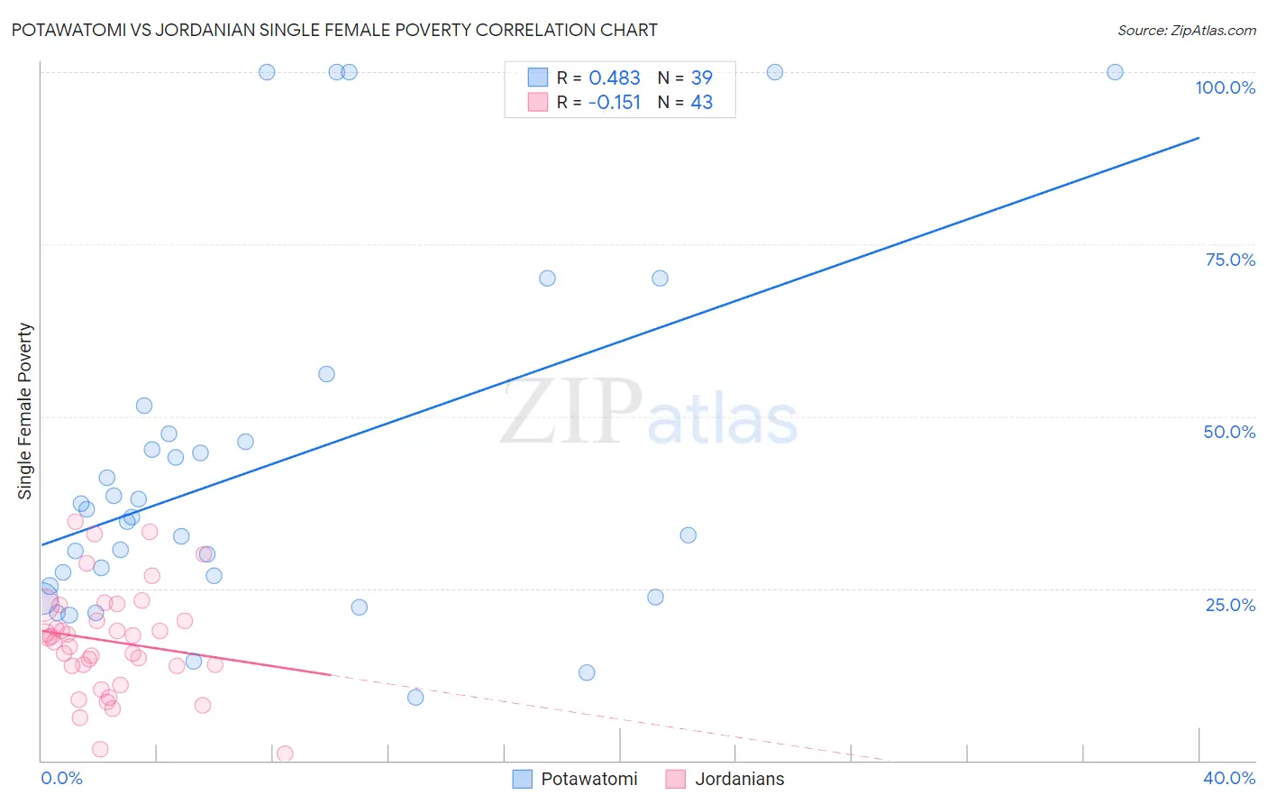 Potawatomi vs Jordanian Single Female Poverty