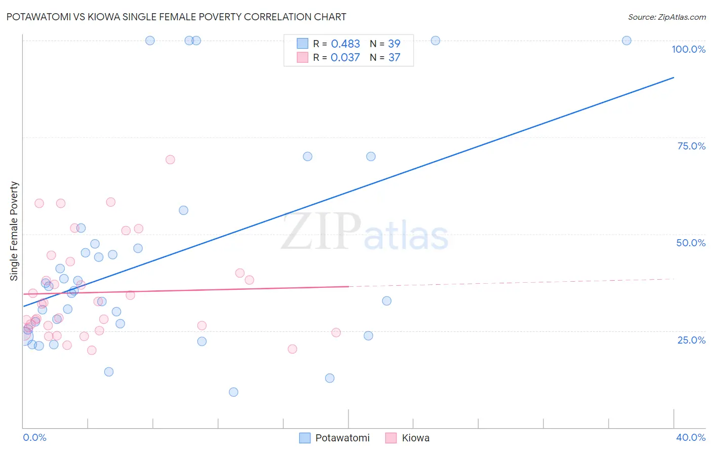 Potawatomi vs Kiowa Single Female Poverty