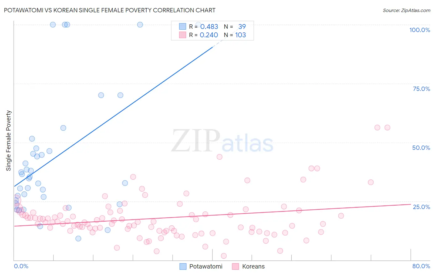 Potawatomi vs Korean Single Female Poverty