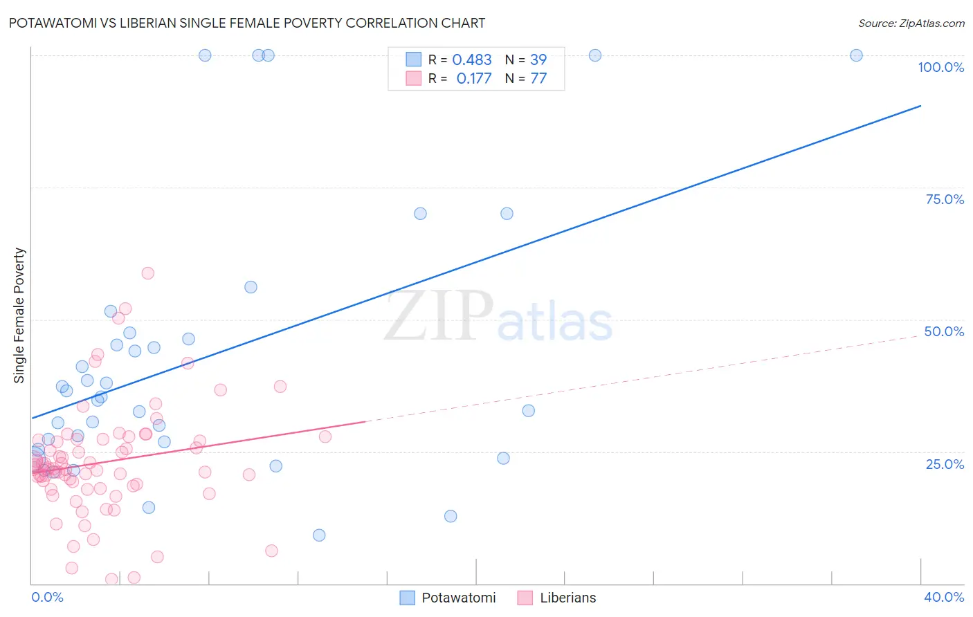 Potawatomi vs Liberian Single Female Poverty