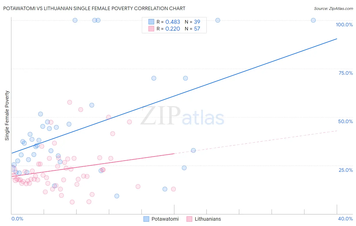 Potawatomi vs Lithuanian Single Female Poverty