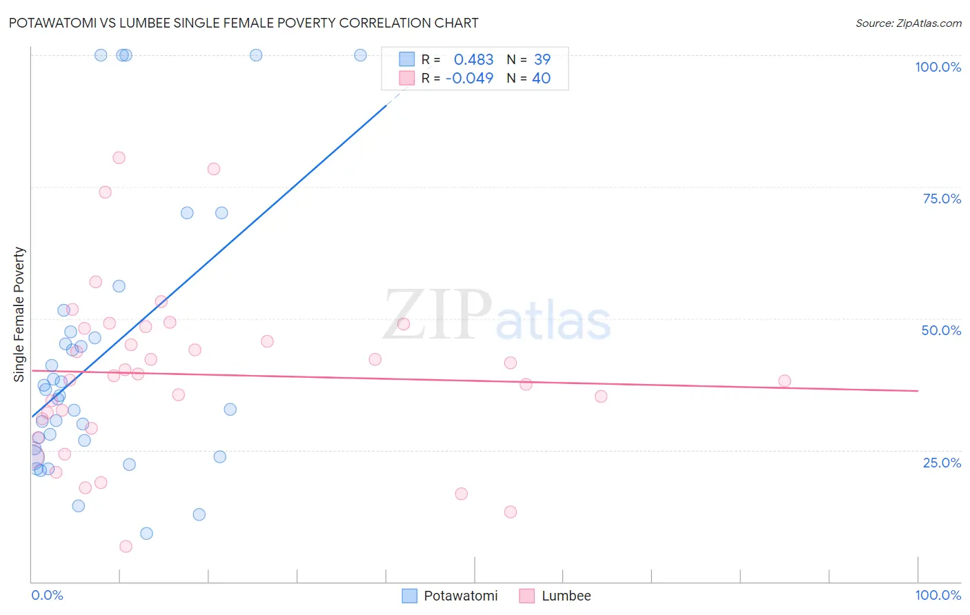 Potawatomi vs Lumbee Single Female Poverty