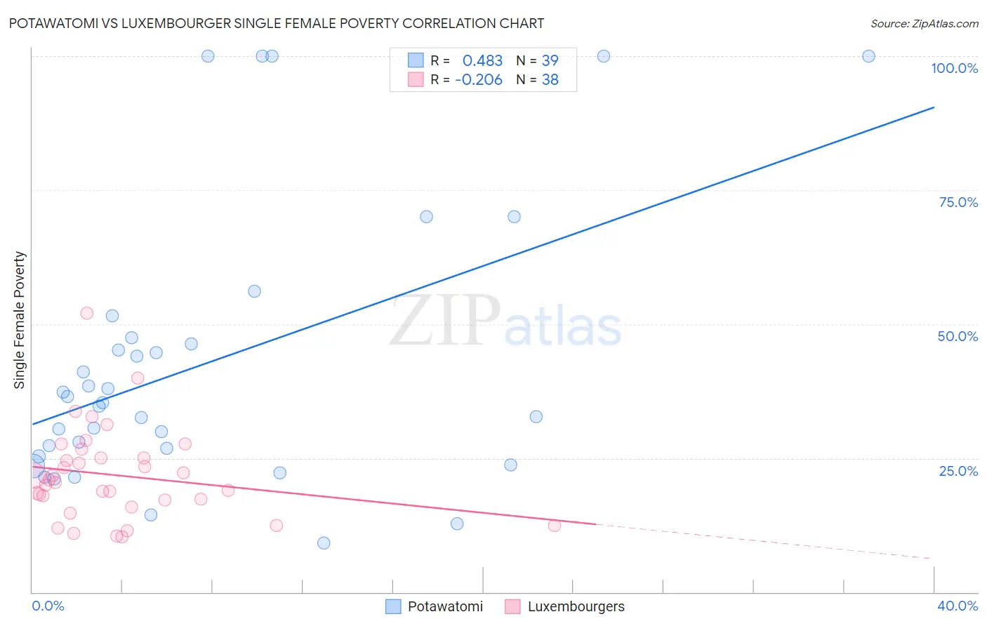 Potawatomi vs Luxembourger Single Female Poverty