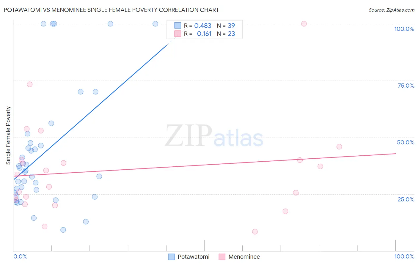 Potawatomi vs Menominee Single Female Poverty