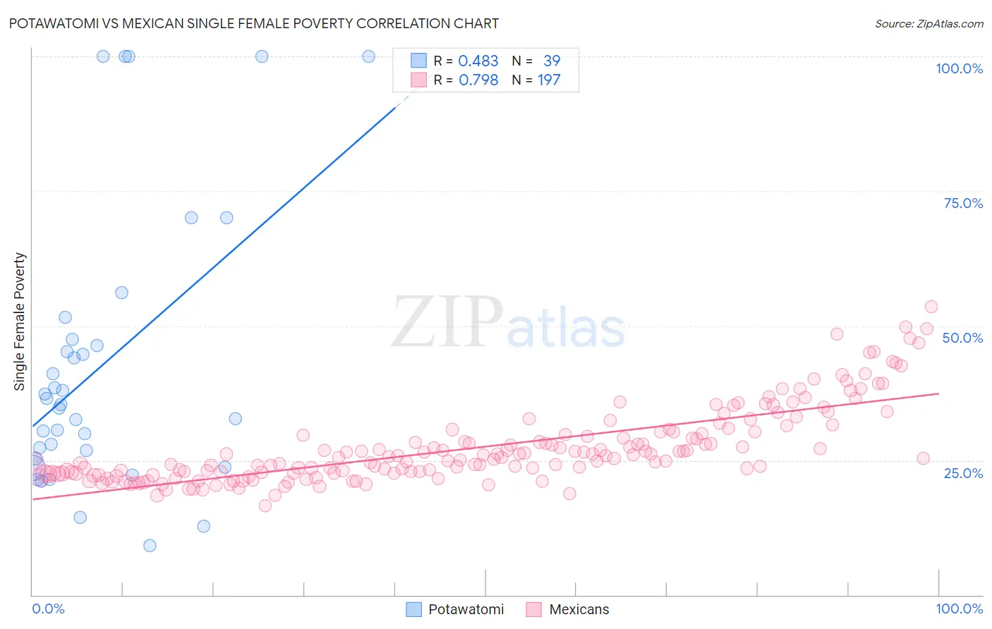 Potawatomi vs Mexican Single Female Poverty