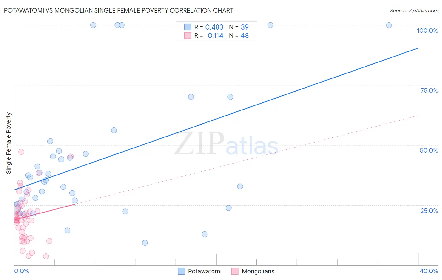 Potawatomi vs Mongolian Single Female Poverty