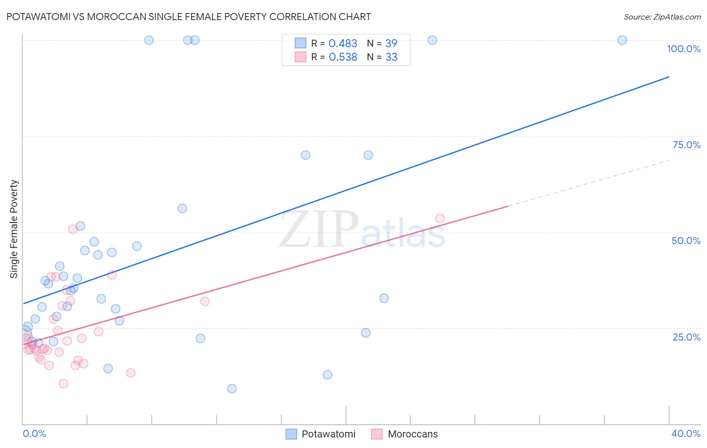 Potawatomi vs Moroccan Single Female Poverty