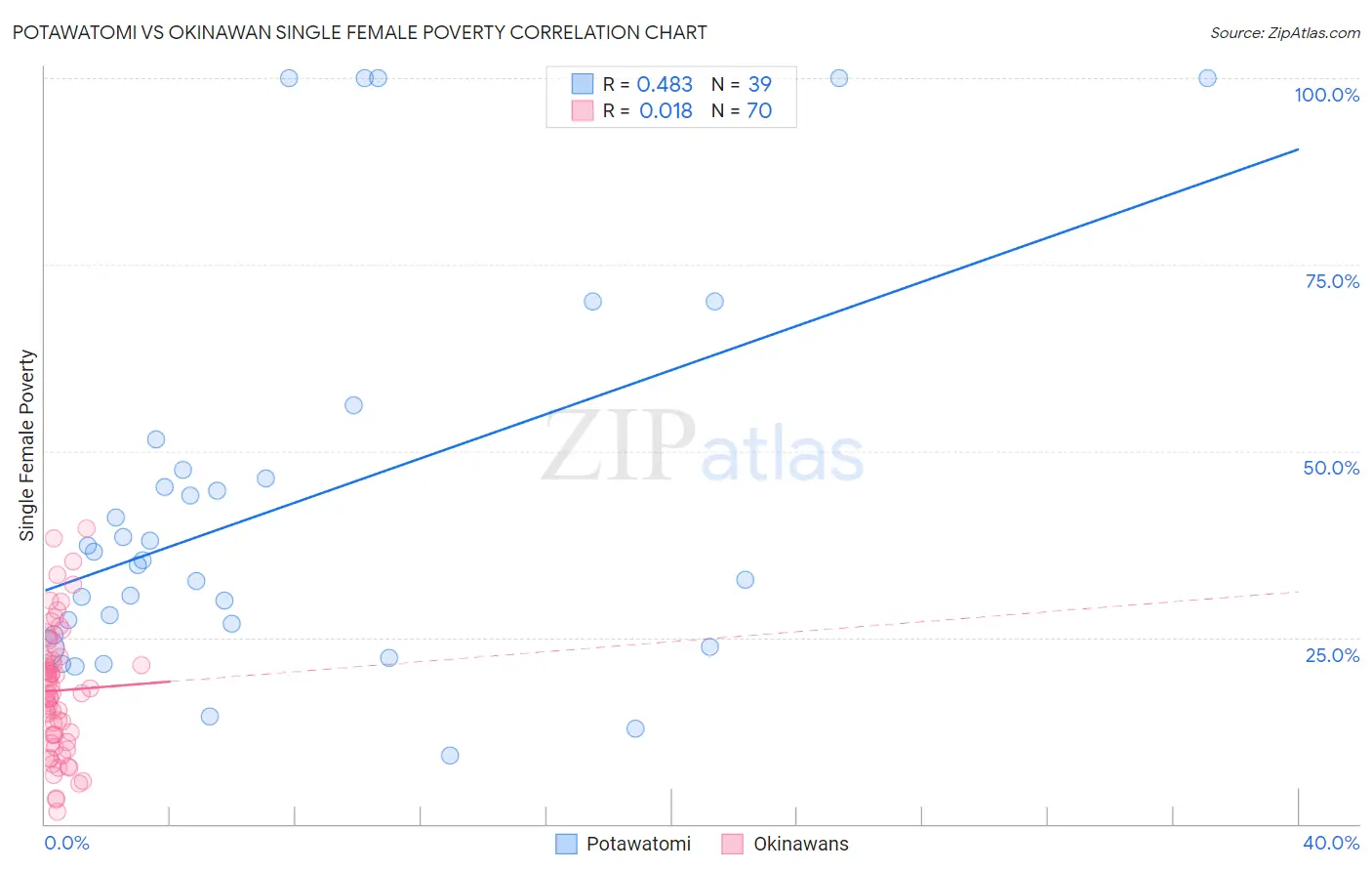 Potawatomi vs Okinawan Single Female Poverty