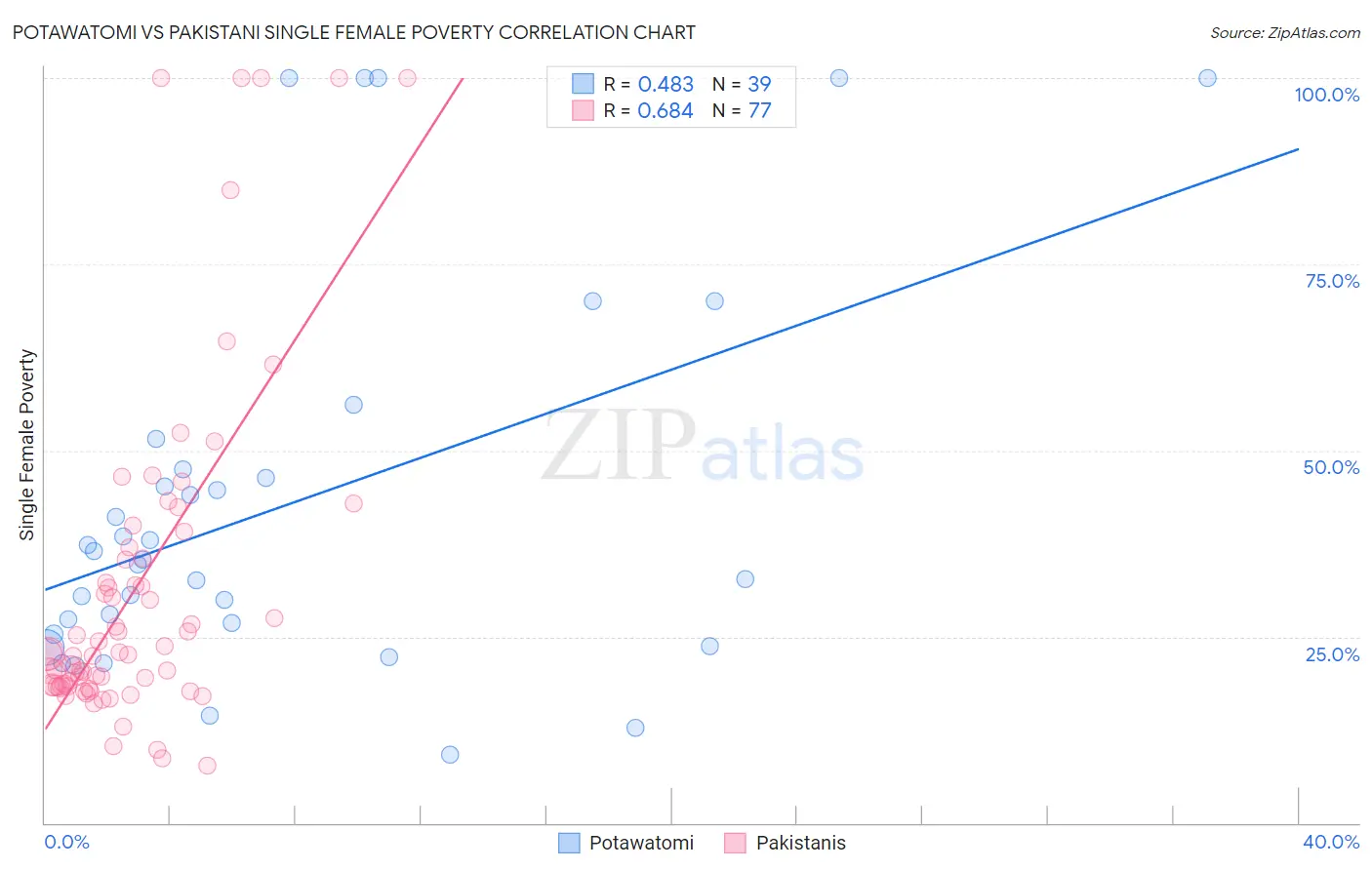 Potawatomi vs Pakistani Single Female Poverty