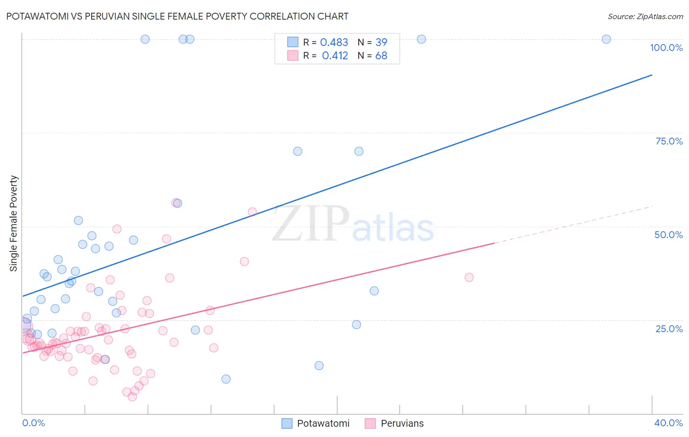 Potawatomi vs Peruvian Single Female Poverty