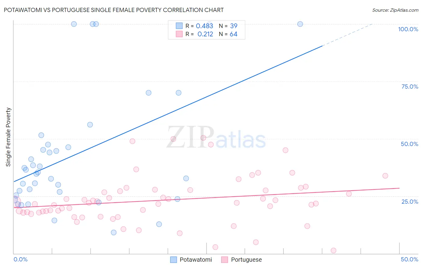 Potawatomi vs Portuguese Single Female Poverty