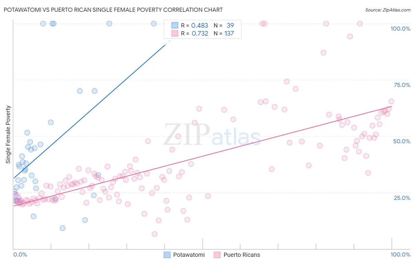 Potawatomi vs Puerto Rican Single Female Poverty