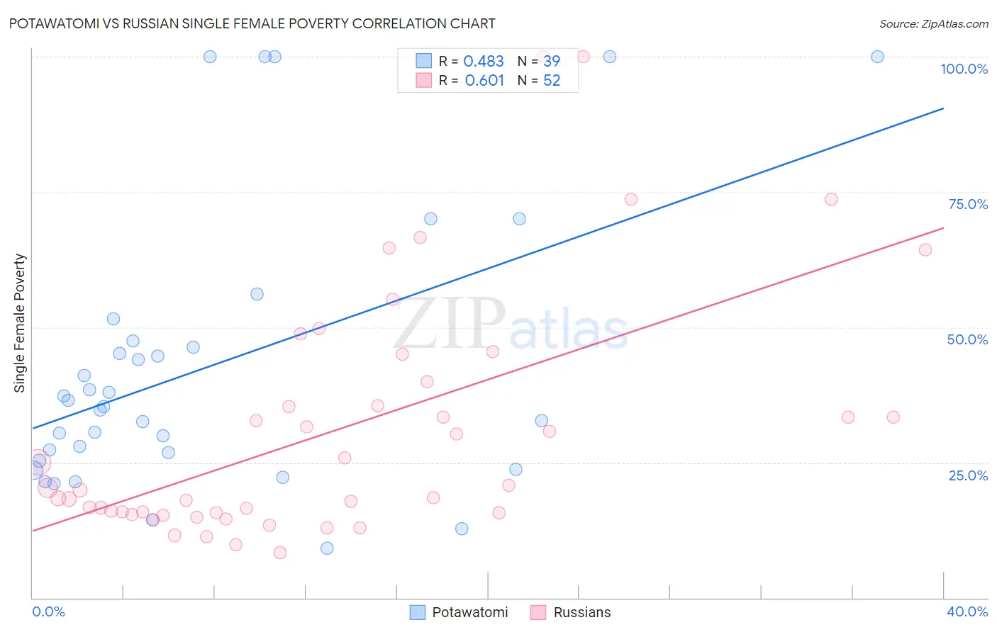 Potawatomi vs Russian Single Female Poverty