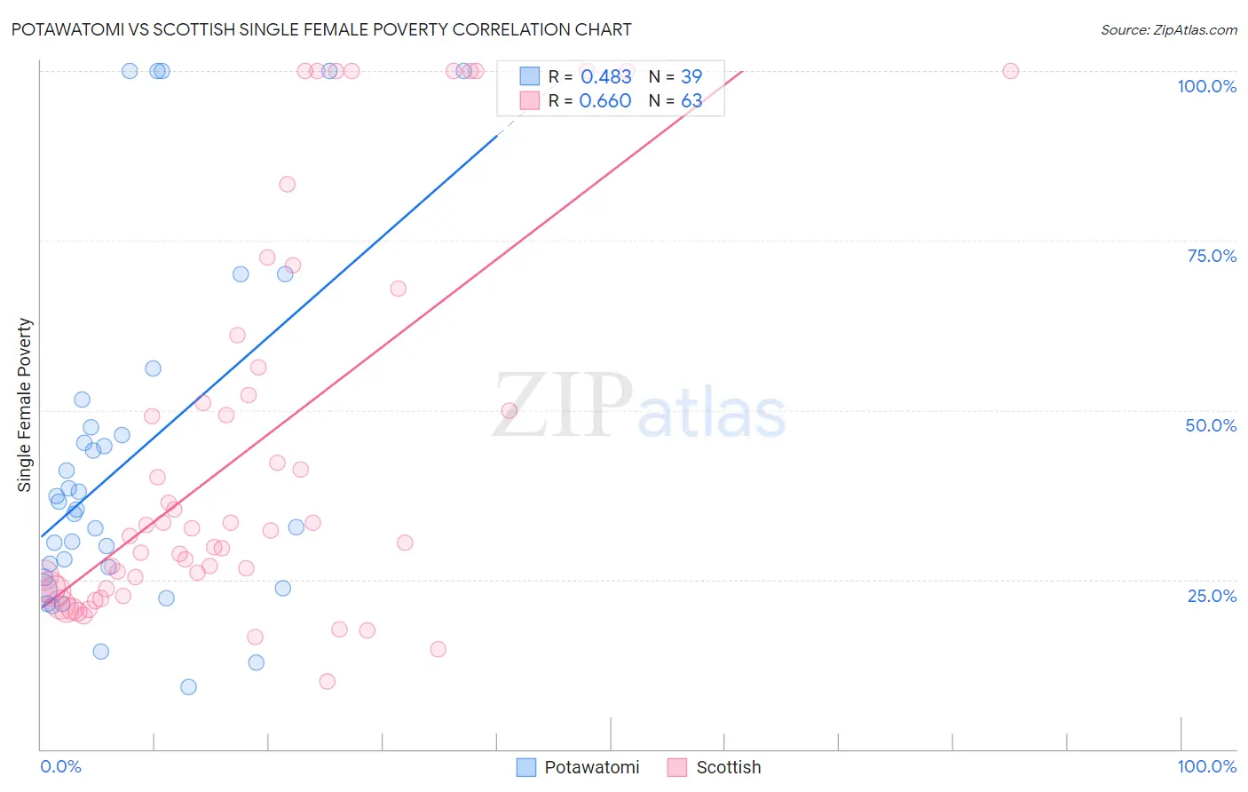 Potawatomi vs Scottish Single Female Poverty