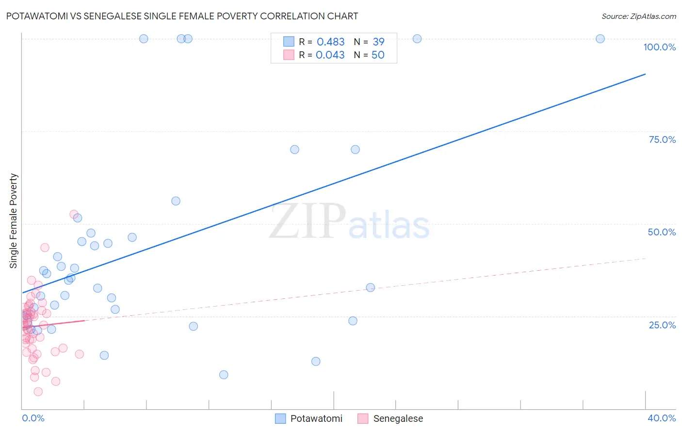 Potawatomi vs Senegalese Single Female Poverty