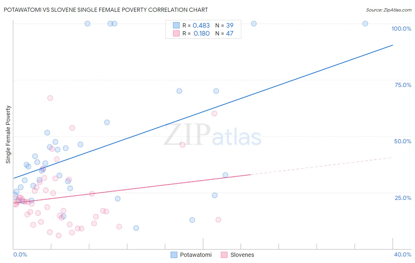 Potawatomi vs Slovene Single Female Poverty