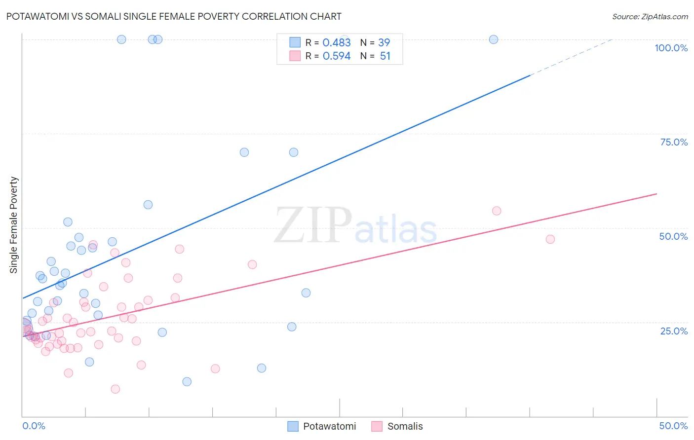 Potawatomi vs Somali Single Female Poverty
