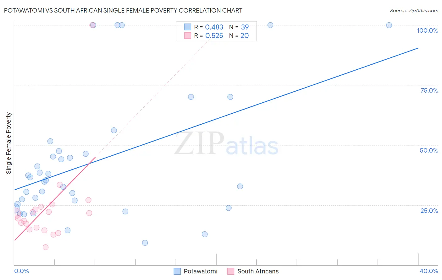 Potawatomi vs South African Single Female Poverty