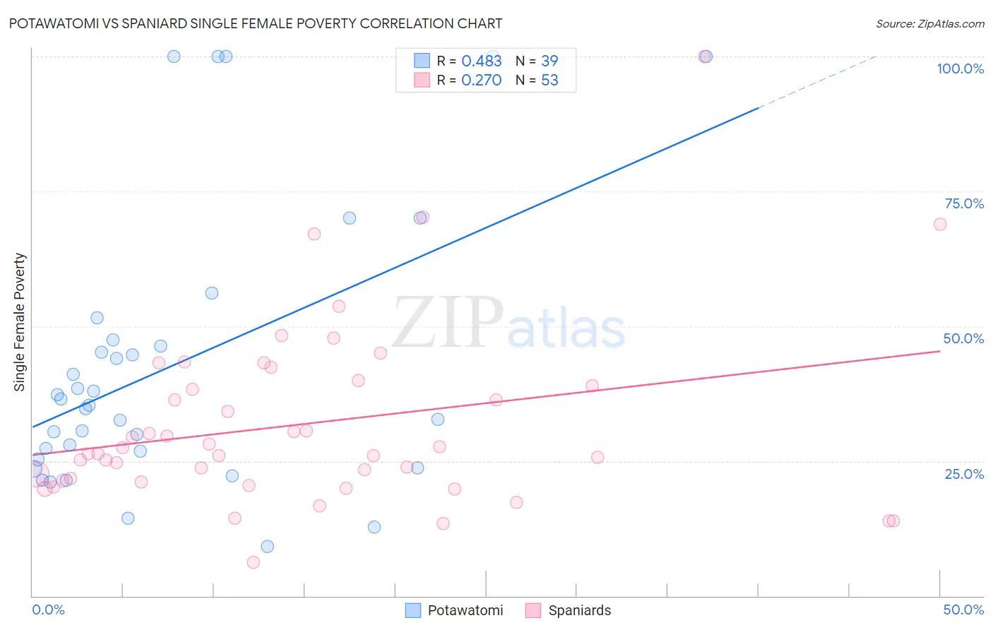 Potawatomi vs Spaniard Single Female Poverty