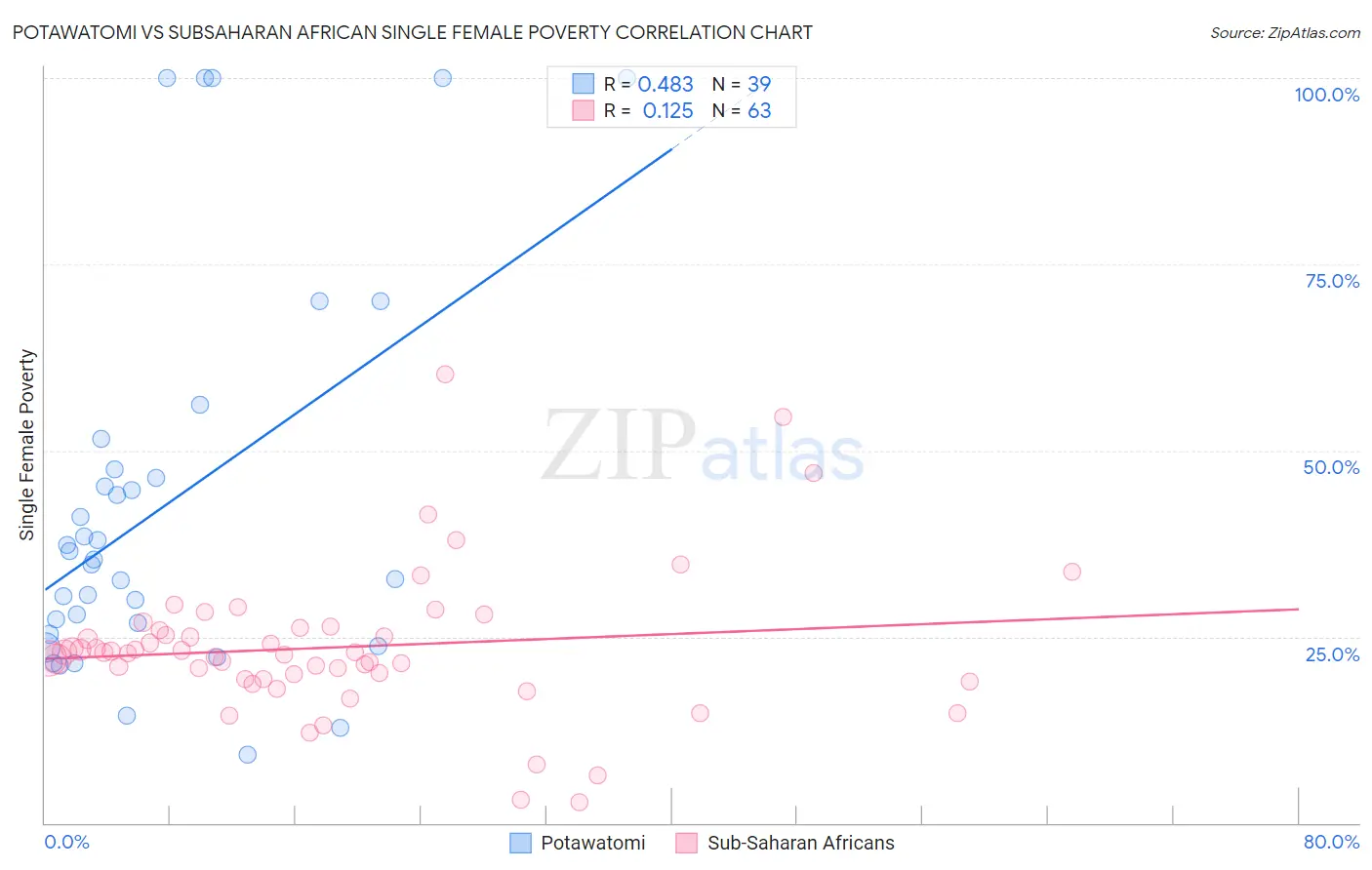 Potawatomi vs Subsaharan African Single Female Poverty