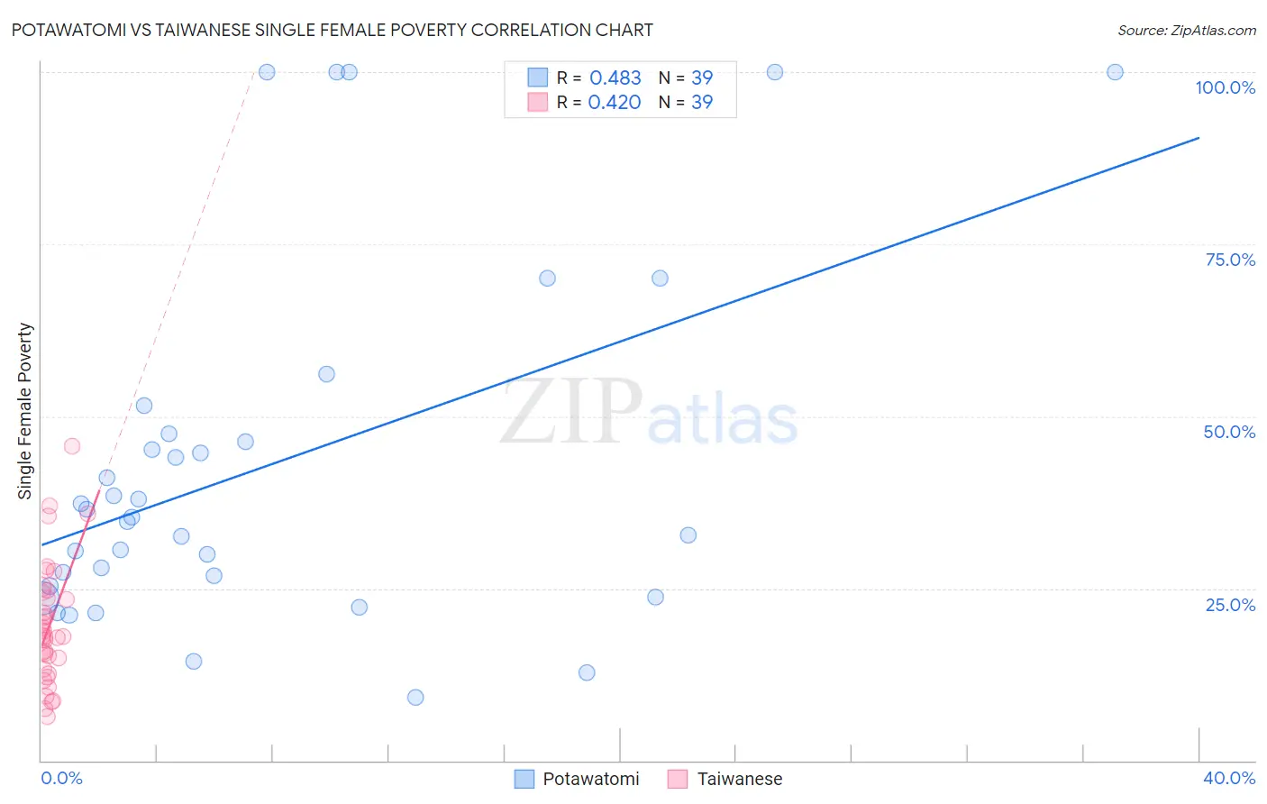 Potawatomi vs Taiwanese Single Female Poverty