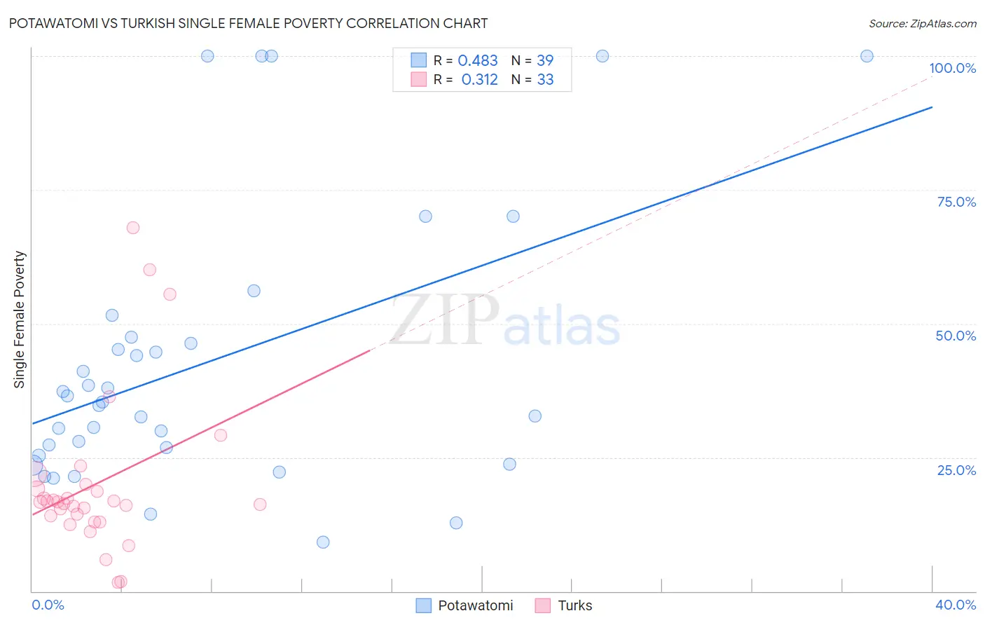 Potawatomi vs Turkish Single Female Poverty