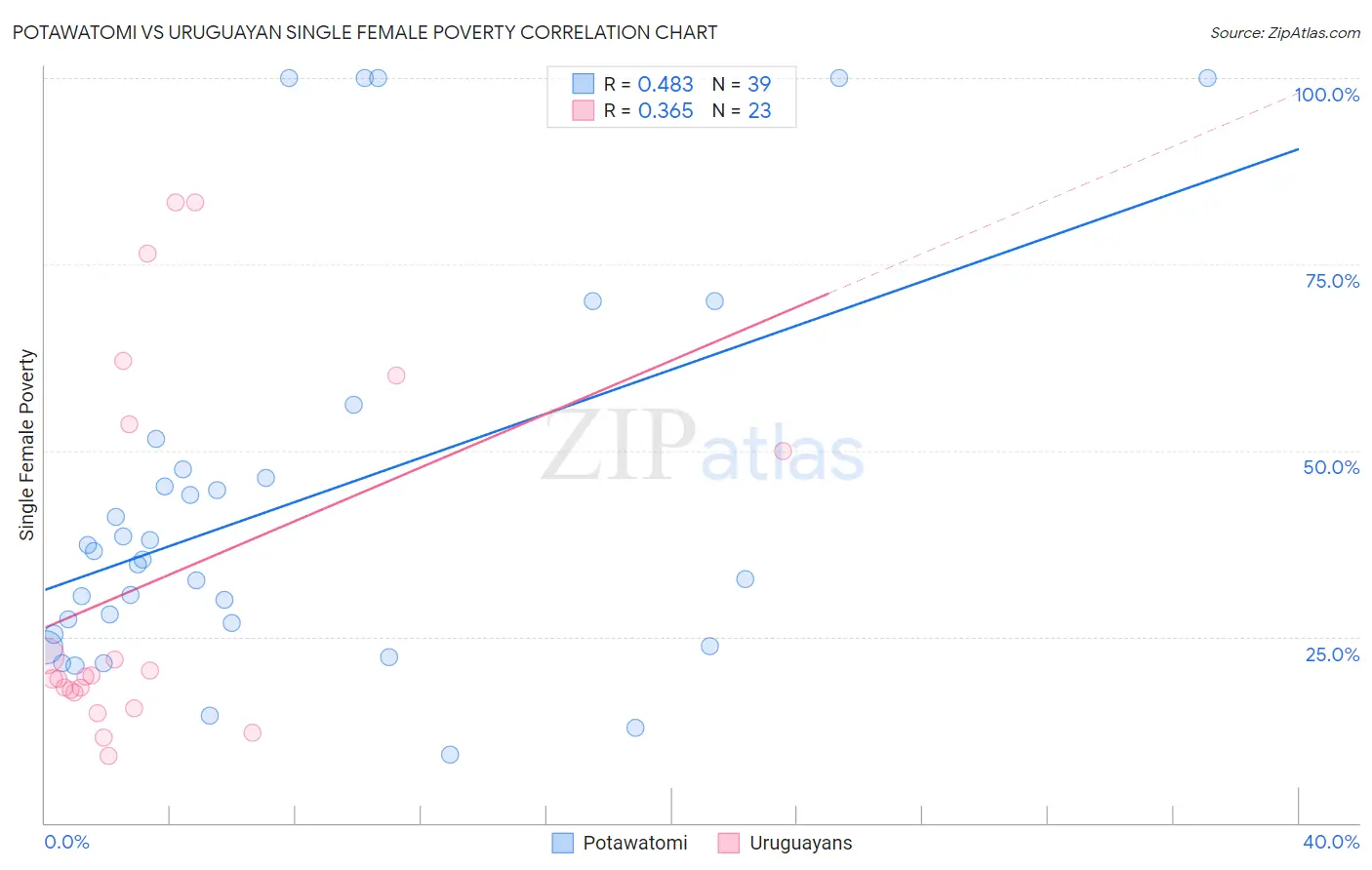 Potawatomi vs Uruguayan Single Female Poverty