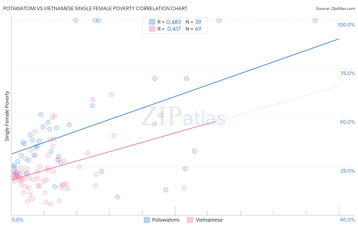 Potawatomi vs Vietnamese Single Female Poverty