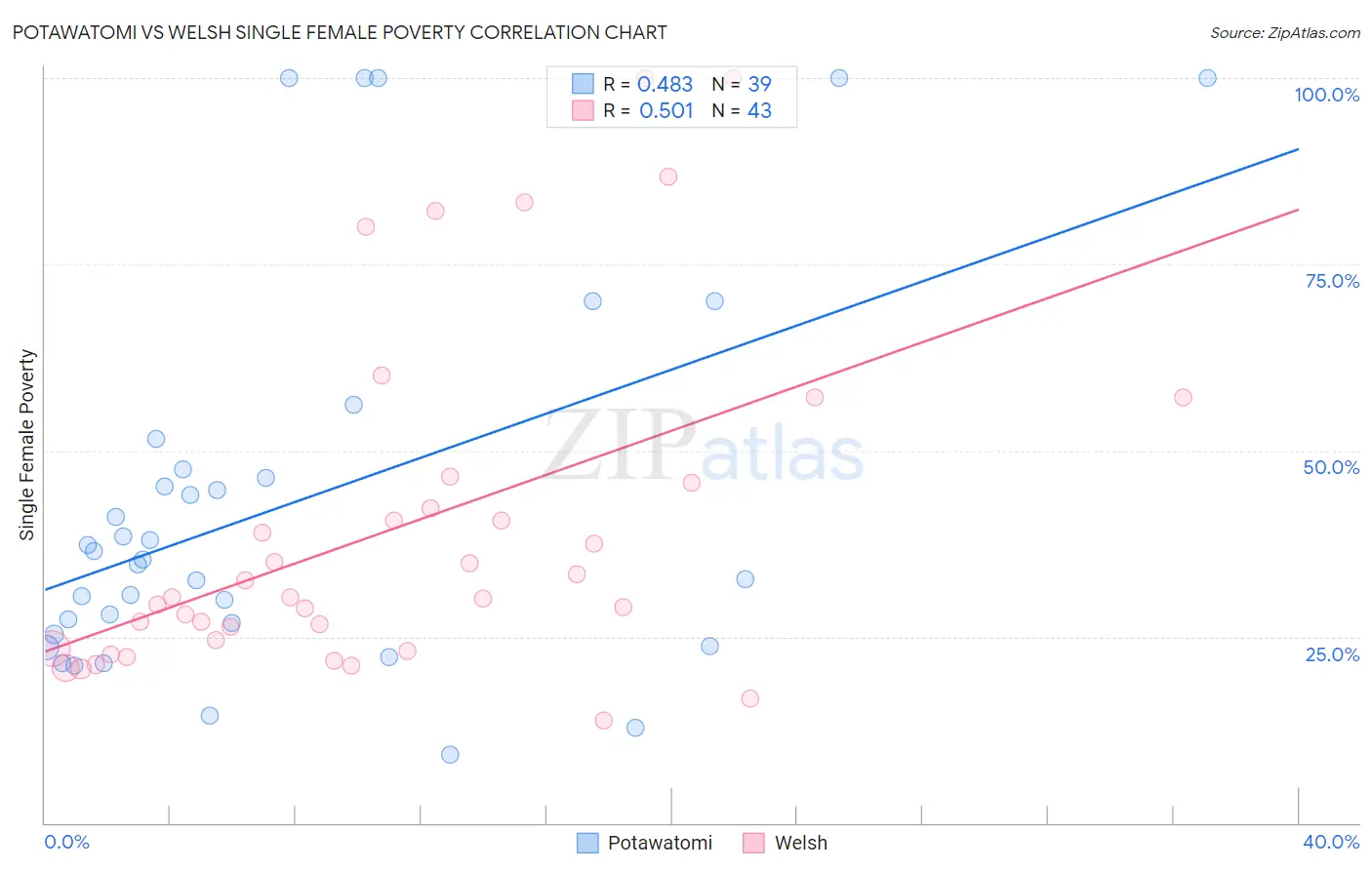 Potawatomi vs Welsh Single Female Poverty