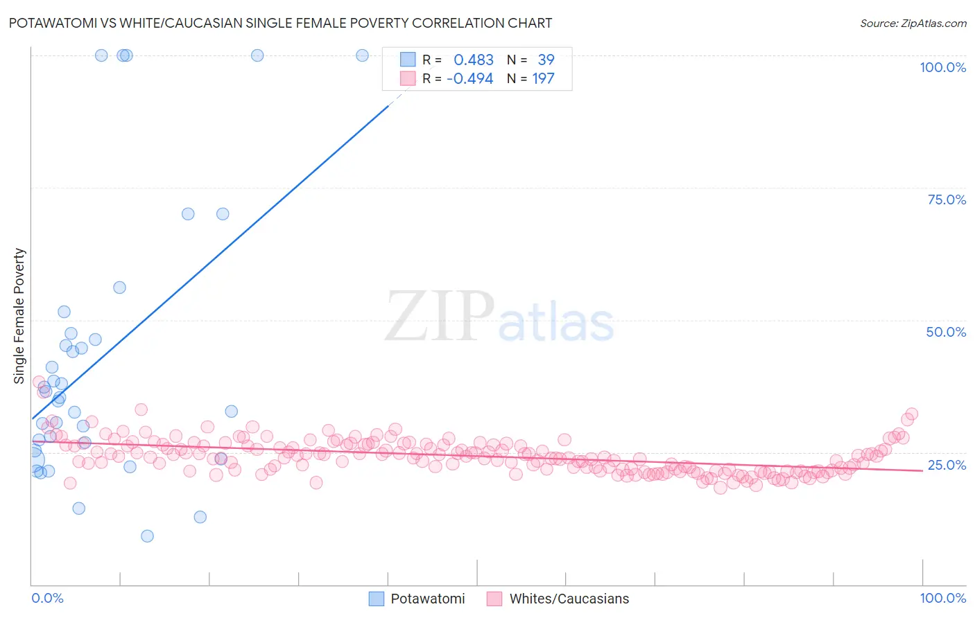 Potawatomi vs White/Caucasian Single Female Poverty