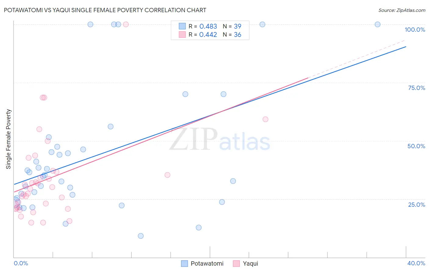 Potawatomi vs Yaqui Single Female Poverty