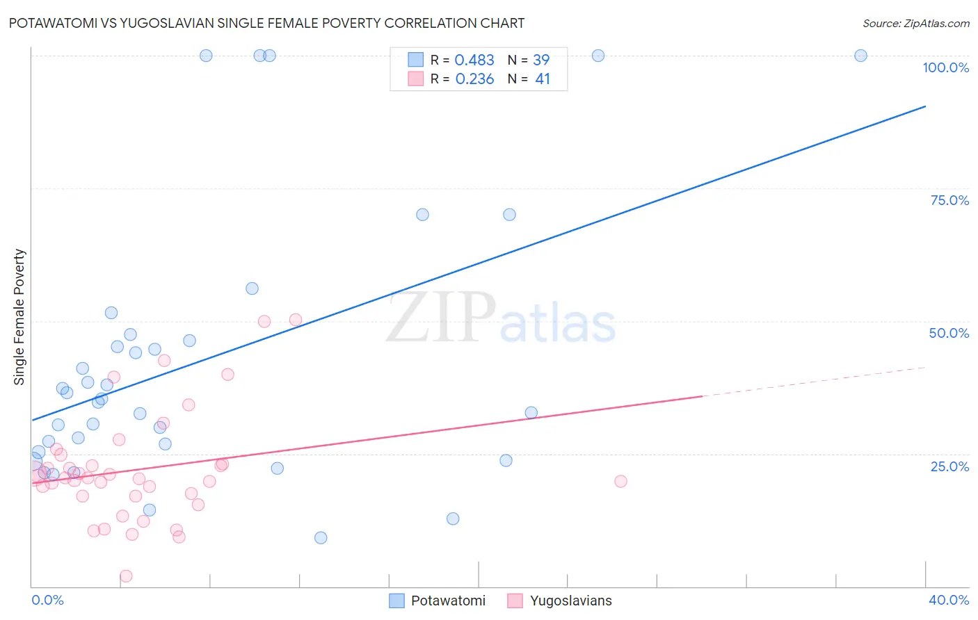 Potawatomi vs Yugoslavian Single Female Poverty