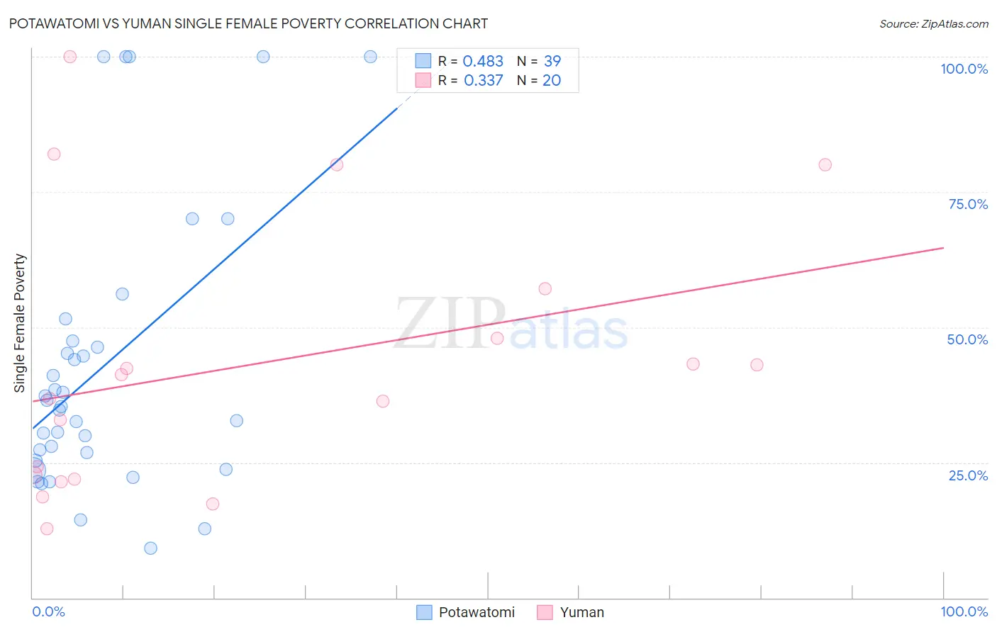 Potawatomi vs Yuman Single Female Poverty