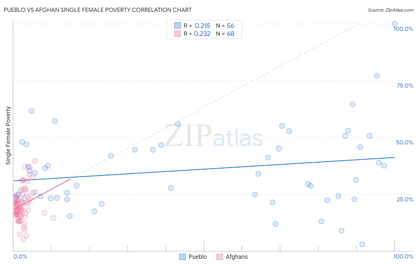 Pueblo vs Afghan Single Female Poverty