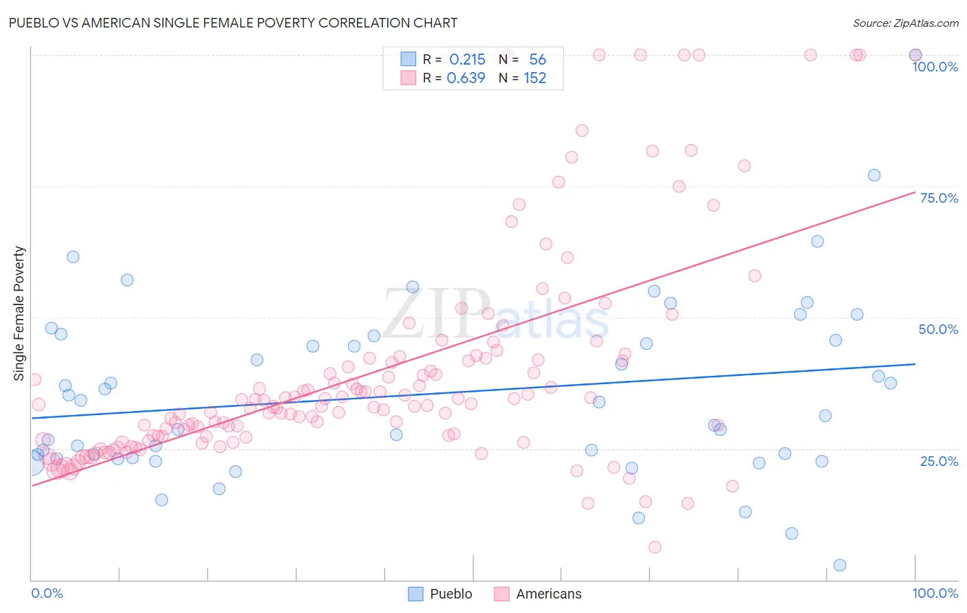 Pueblo vs American Single Female Poverty