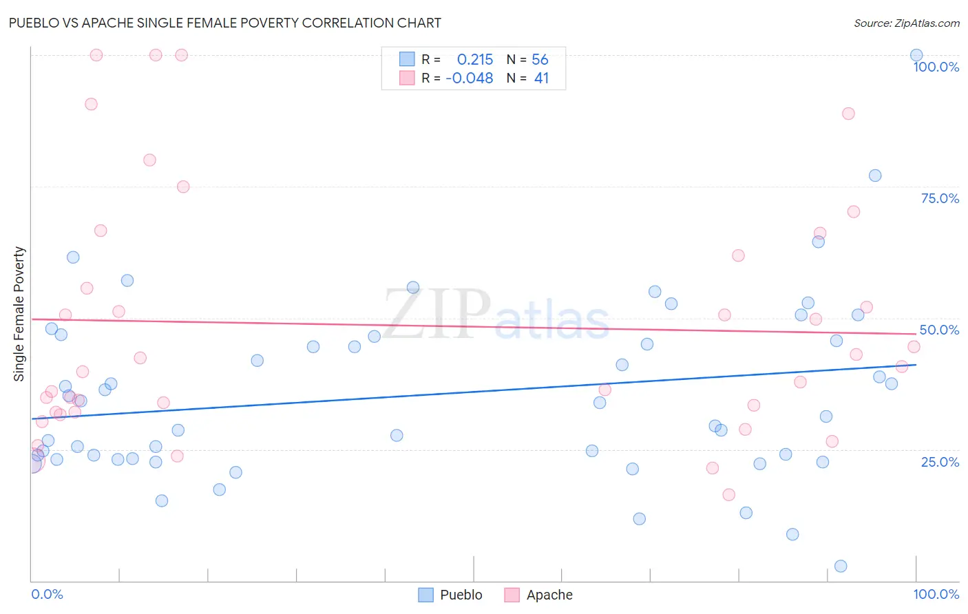 Pueblo vs Apache Single Female Poverty