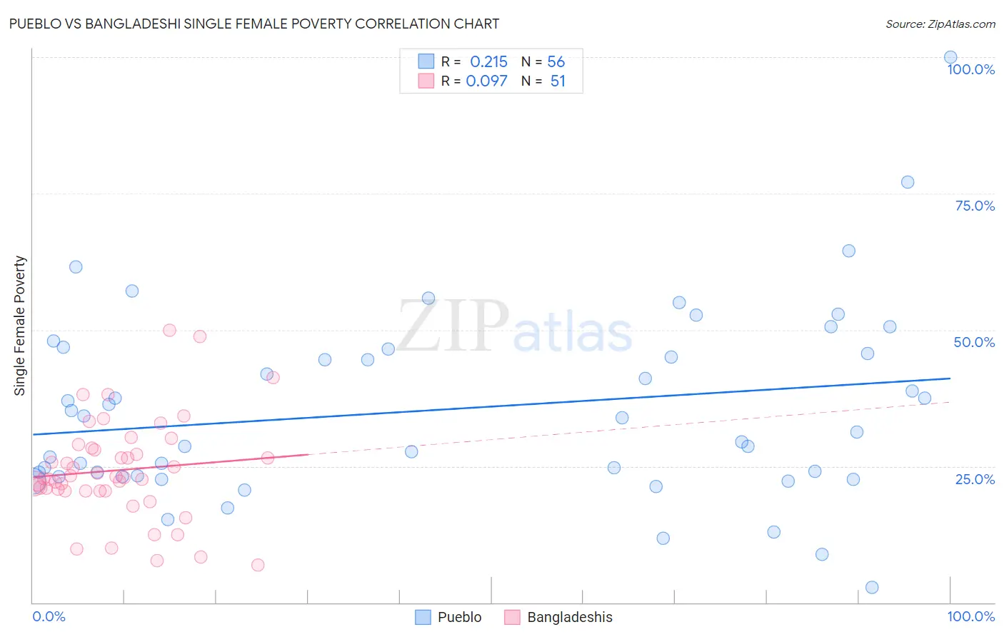 Pueblo vs Bangladeshi Single Female Poverty