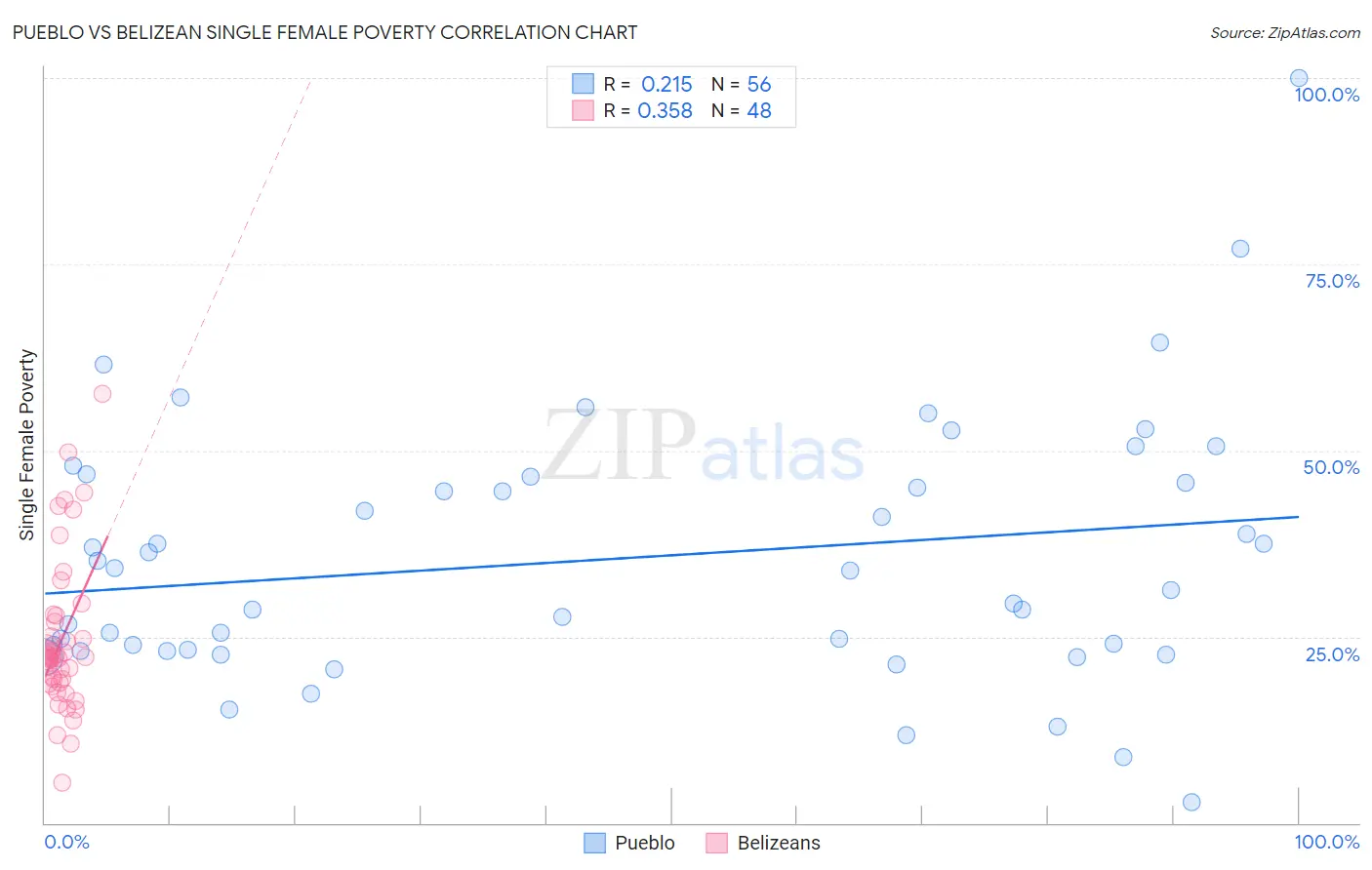 Pueblo vs Belizean Single Female Poverty