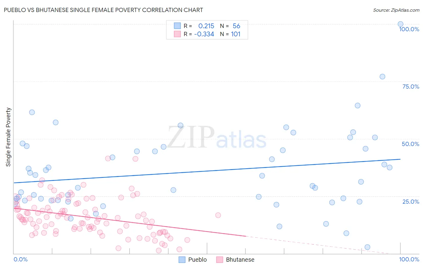 Pueblo vs Bhutanese Single Female Poverty