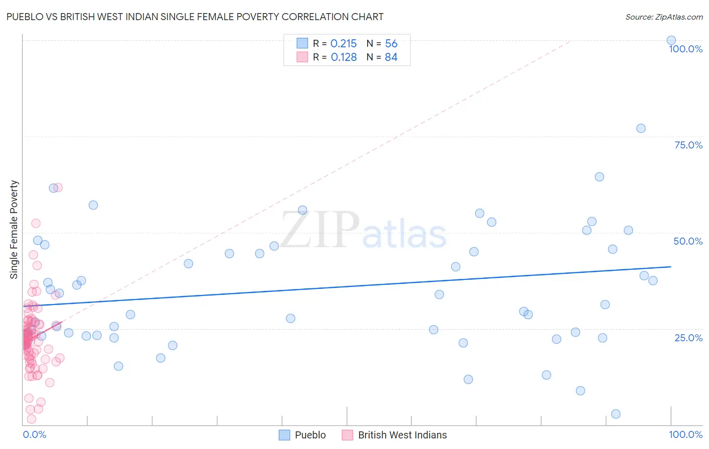 Pueblo vs British West Indian Single Female Poverty