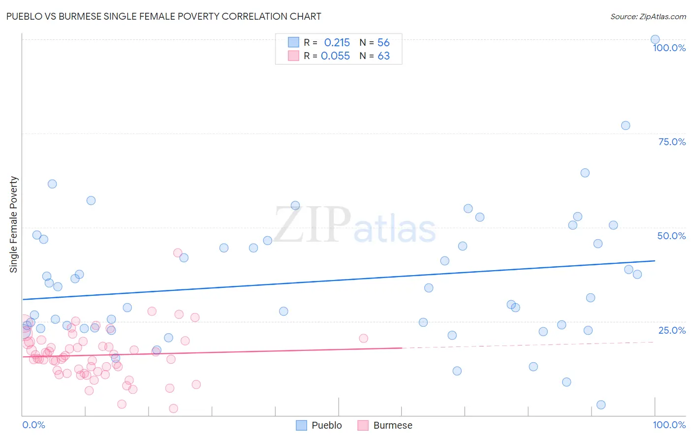 Pueblo vs Burmese Single Female Poverty