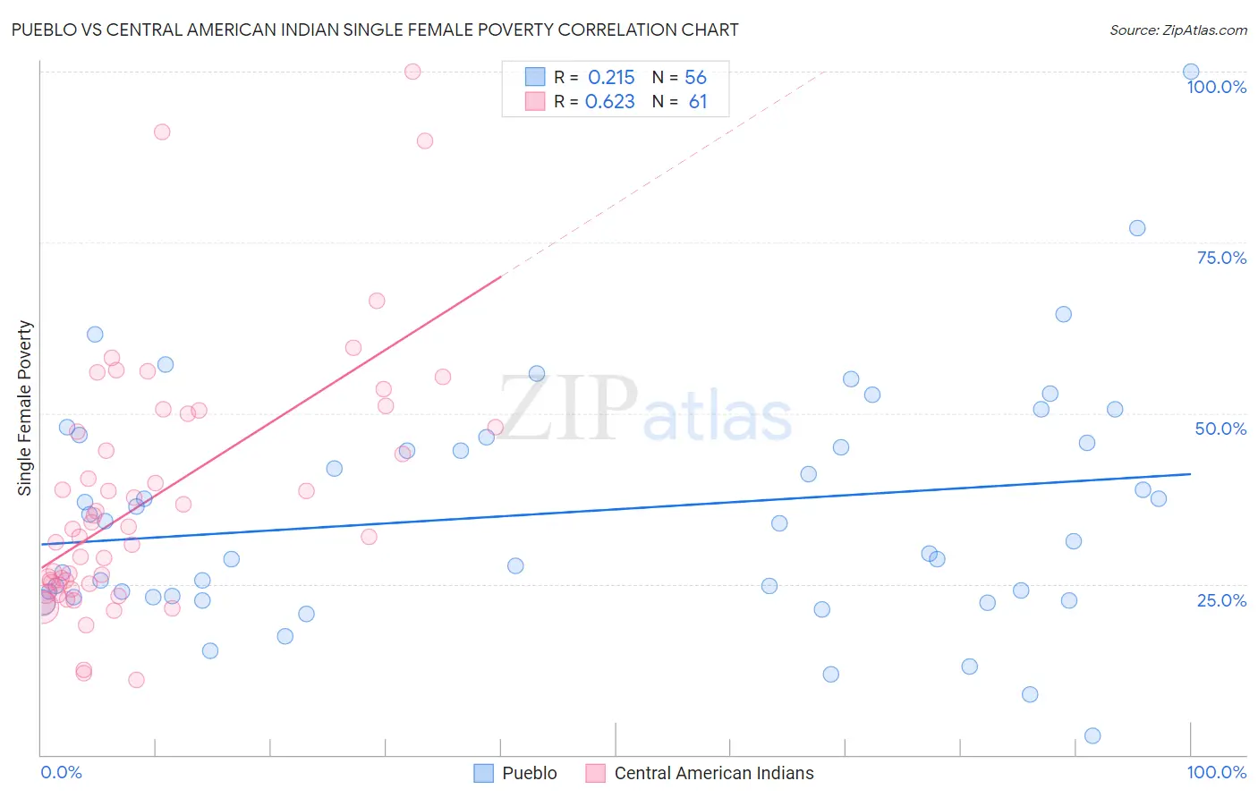 Pueblo vs Central American Indian Single Female Poverty