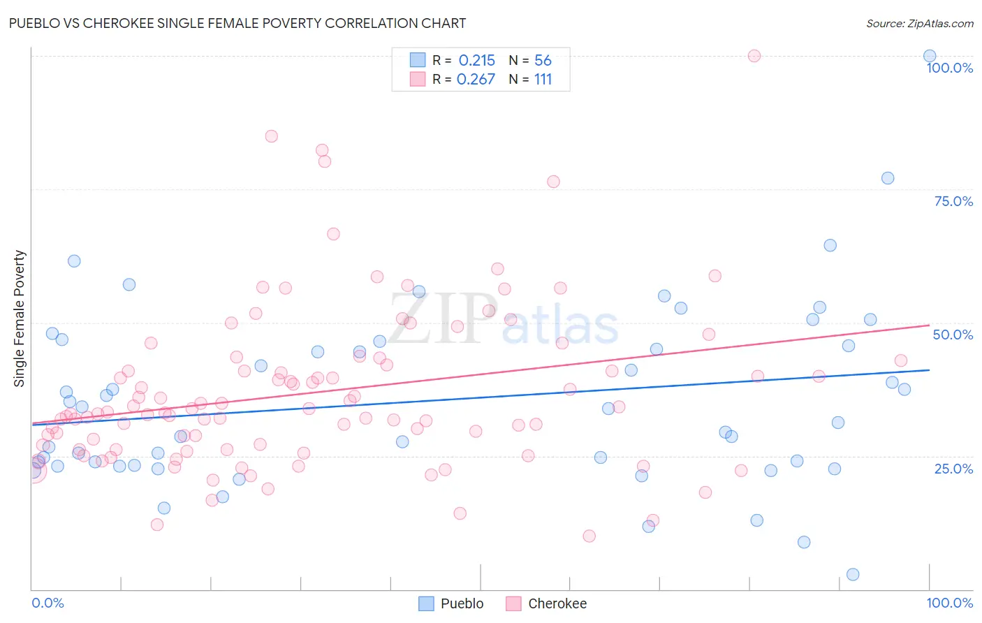 Pueblo vs Cherokee Single Female Poverty